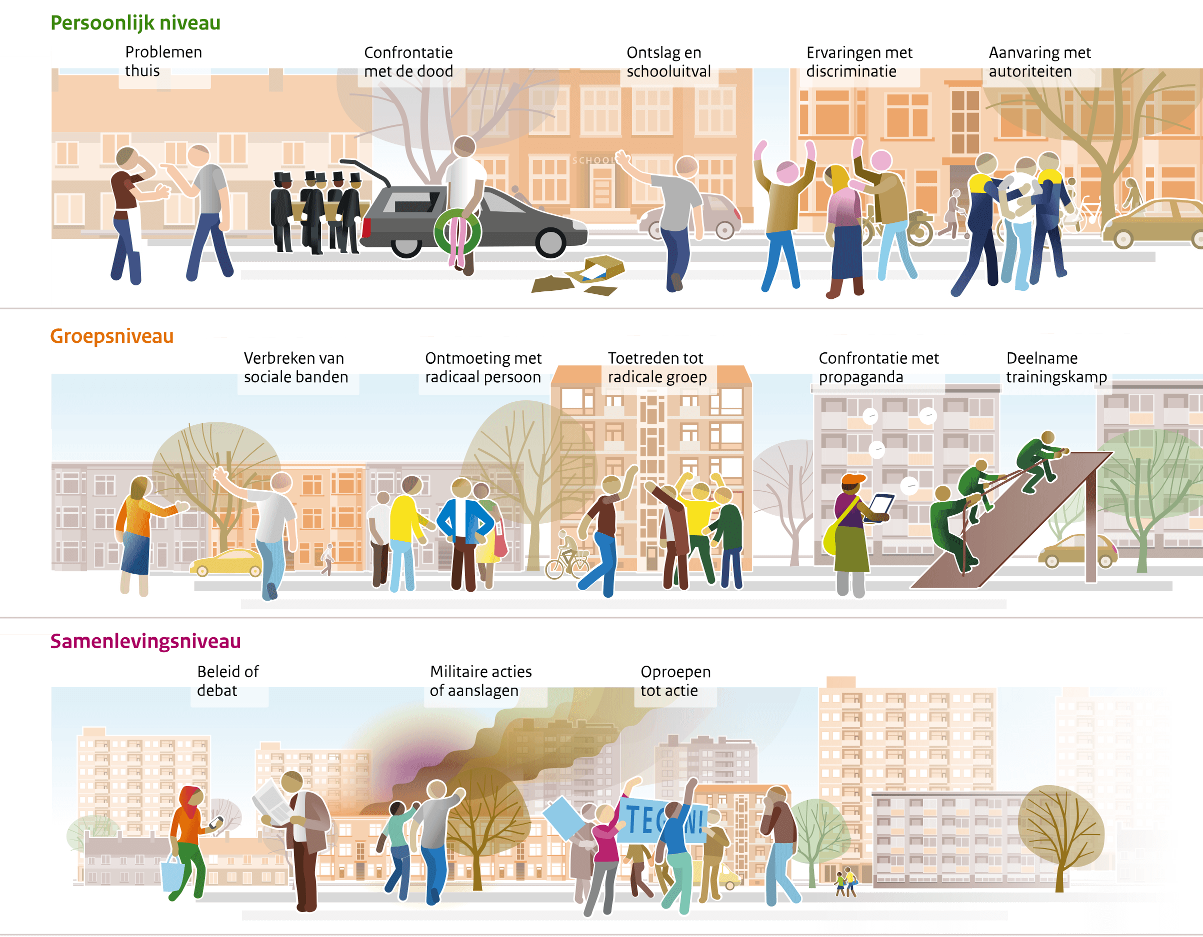 Illustratie Triggerfactoren - Jongerenwerk ‘groeps niveau’. Klik op de links voor meer informatie over het betreffende onderwerp.