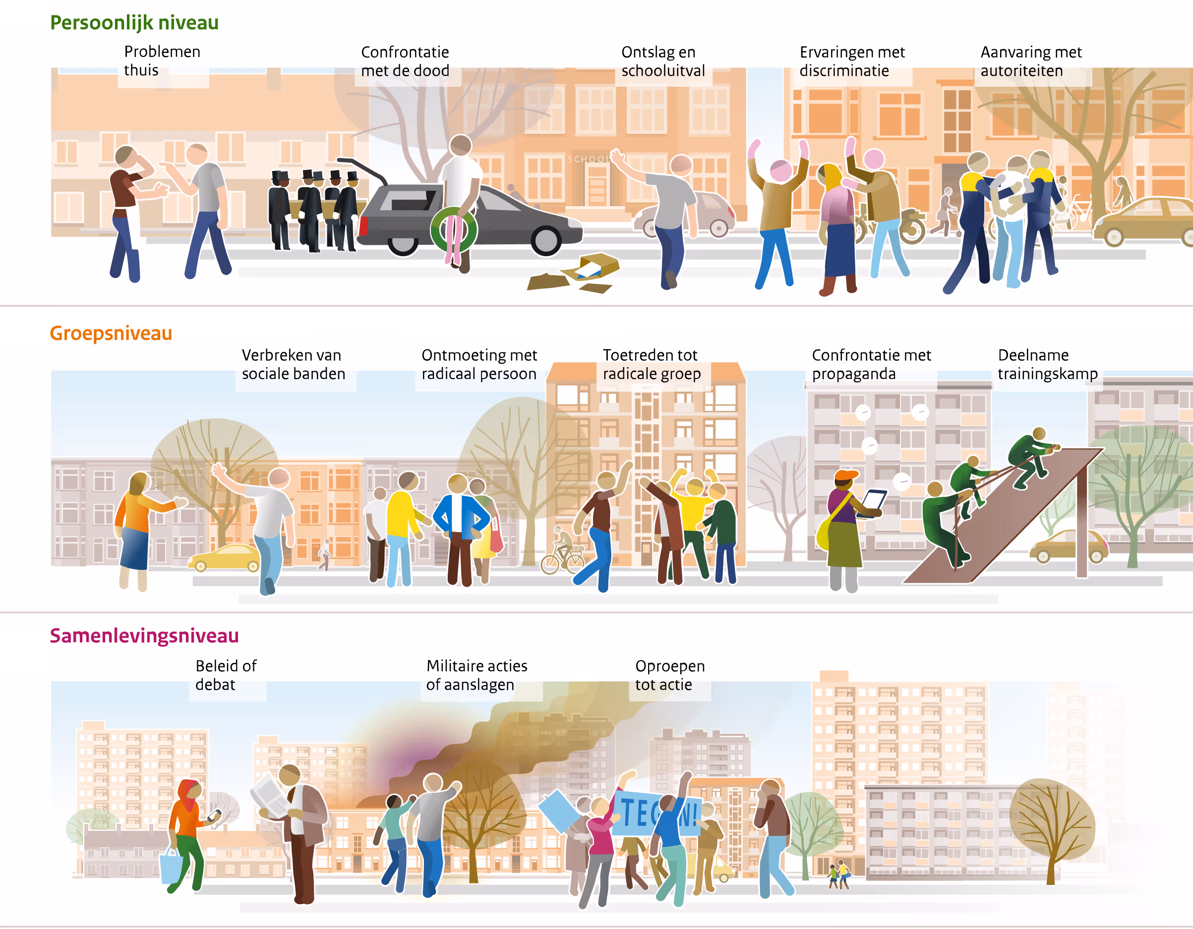 Illustratie Triggerfactoren - Politie ‘groeps niveau’. Klik op de links voor meer informatie over het betreffende onderwerp.