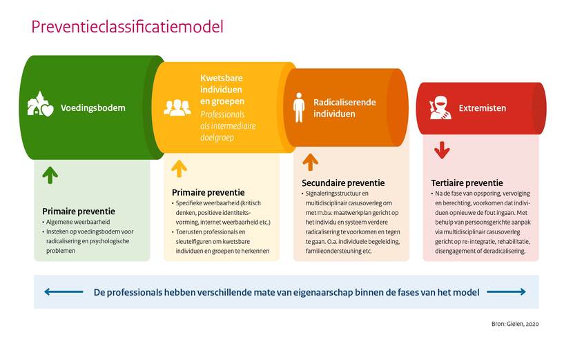 Preventie classificatie model