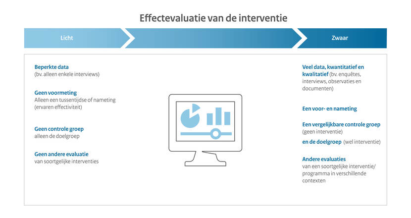 Effectevaluatie van de interventie