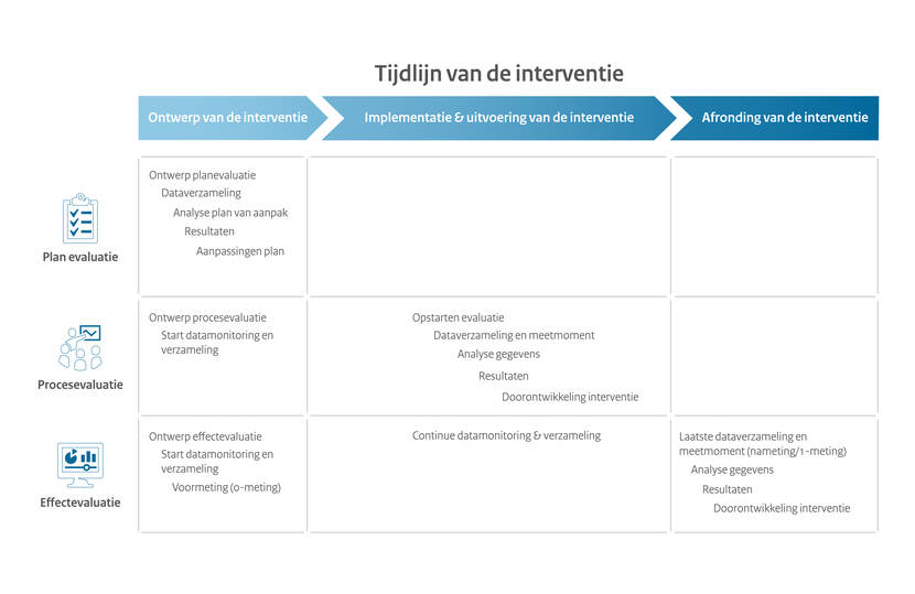 De ideale tijdlijn